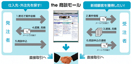 ザ・商談モールでできること