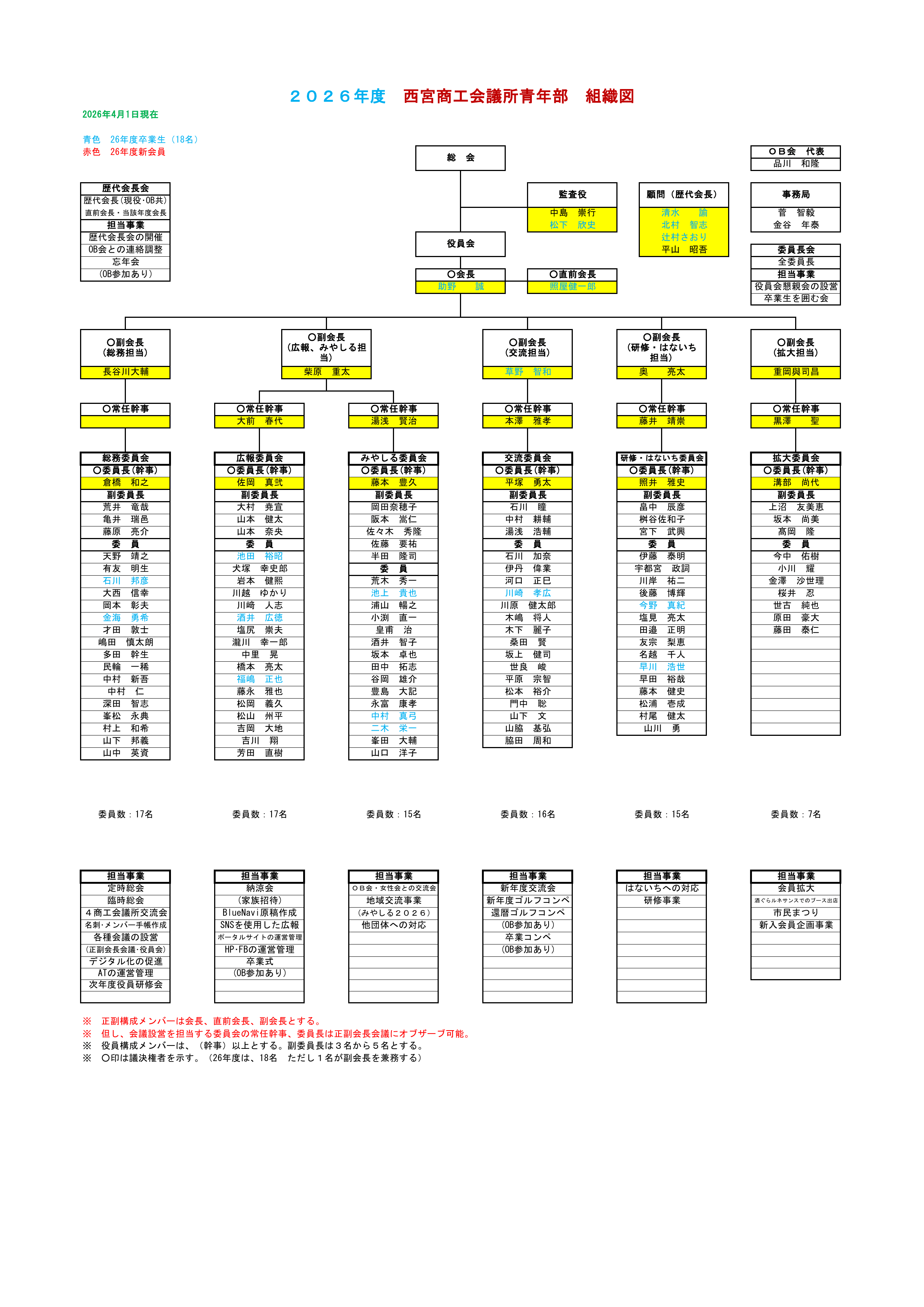 西宮商工会議所 青年部 組織図